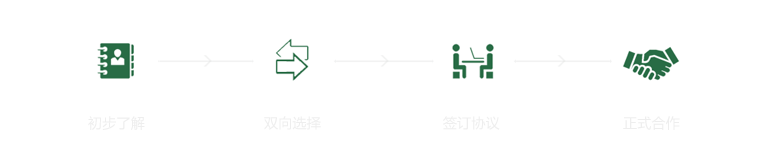 合作流程：初步了解->双向选择->签订协议->正式合作